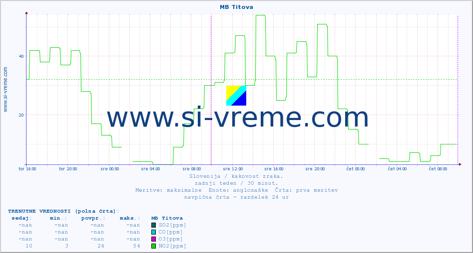 POVPREČJE :: MB Titova :: SO2 | CO | O3 | NO2 :: zadnji teden / 30 minut.