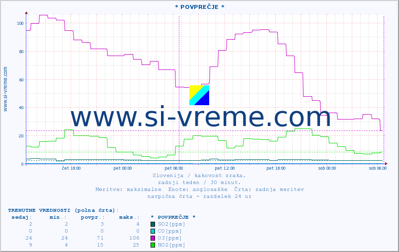 POVPREČJE :: * POVPREČJE * :: SO2 | CO | O3 | NO2 :: zadnji teden / 30 minut.