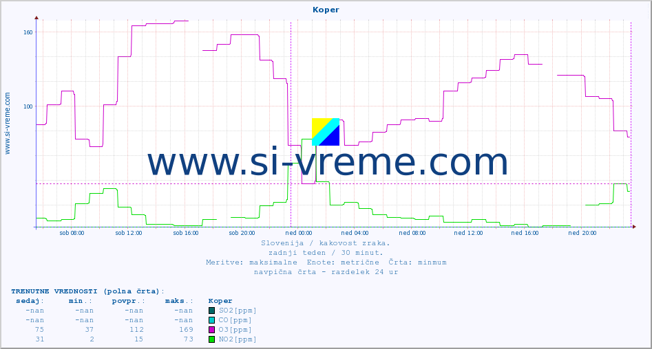 POVPREČJE :: Koper :: SO2 | CO | O3 | NO2 :: zadnji teden / 30 minut.