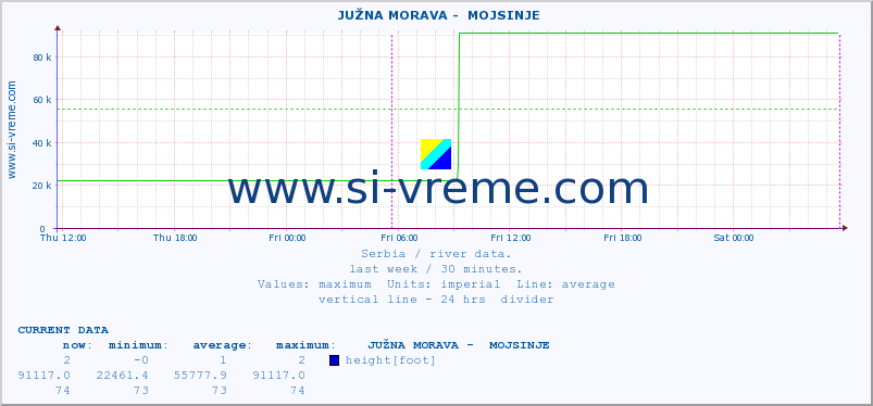  ::  JUŽNA MORAVA -  MOJSINJE :: height |  |  :: last week / 30 minutes.