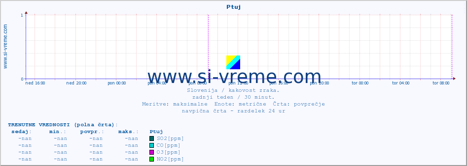 POVPREČJE :: Ptuj :: SO2 | CO | O3 | NO2 :: zadnji teden / 30 minut.