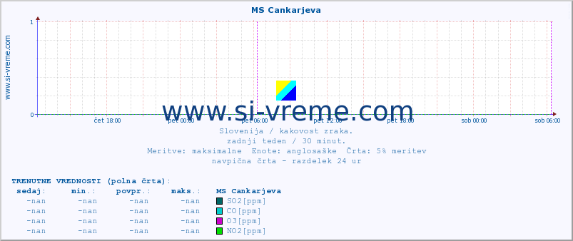 POVPREČJE :: MS Cankarjeva :: SO2 | CO | O3 | NO2 :: zadnji teden / 30 minut.