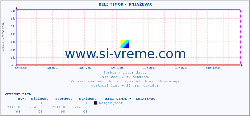  ::  BELI TIMOK -  KNJAŽEVAC :: height |  |  :: last week / 30 minutes.