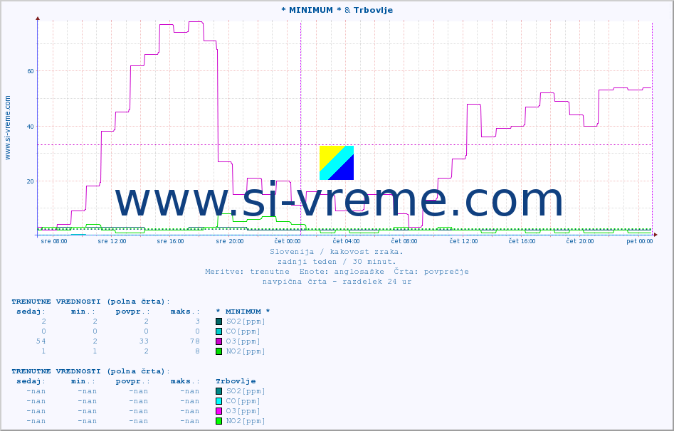 POVPREČJE :: * MINIMUM * & Trbovlje :: SO2 | CO | O3 | NO2 :: zadnji teden / 30 minut.