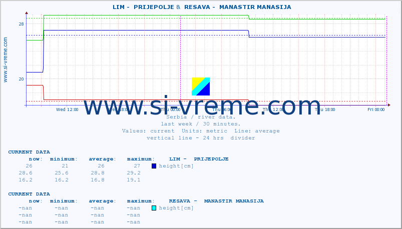  ::  LIM -  PRIJEPOLJE &  RESAVA -  MANASTIR MANASIJA :: height |  |  :: last week / 30 minutes.