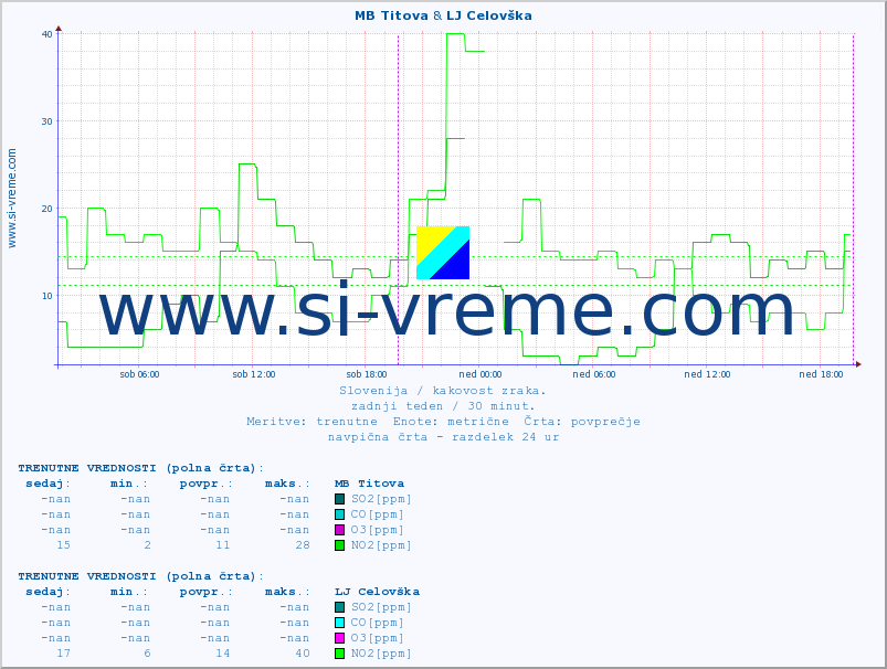 POVPREČJE :: MB Titova & LJ Celovška :: SO2 | CO | O3 | NO2 :: zadnji teden / 30 minut.