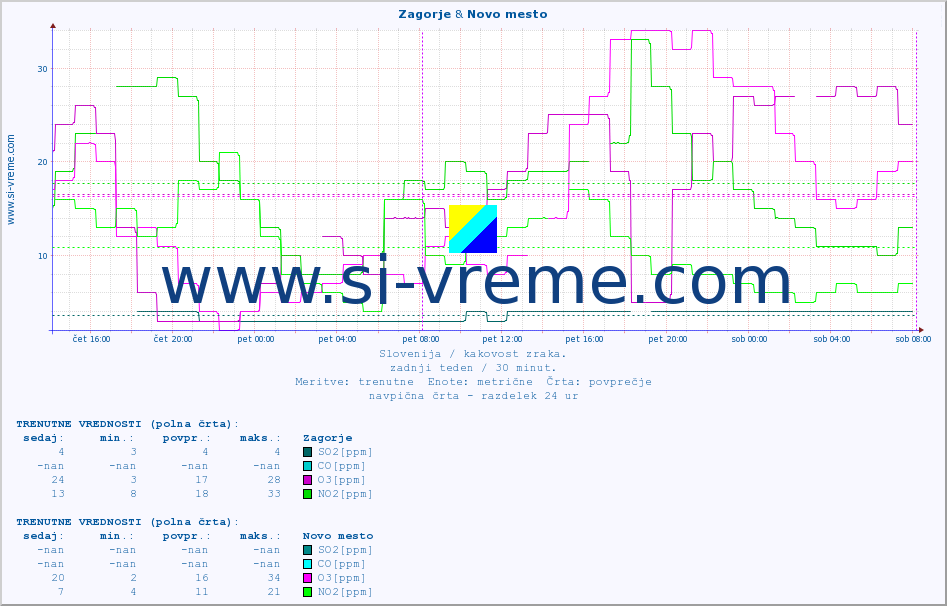 POVPREČJE :: Zagorje & Novo mesto :: SO2 | CO | O3 | NO2 :: zadnji teden / 30 minut.