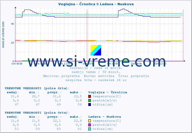 POVPREČJE :: Voglajna - Črnolica & Ledava - Nuskova :: temperatura | pretok | višina :: zadnji teden / 30 minut.