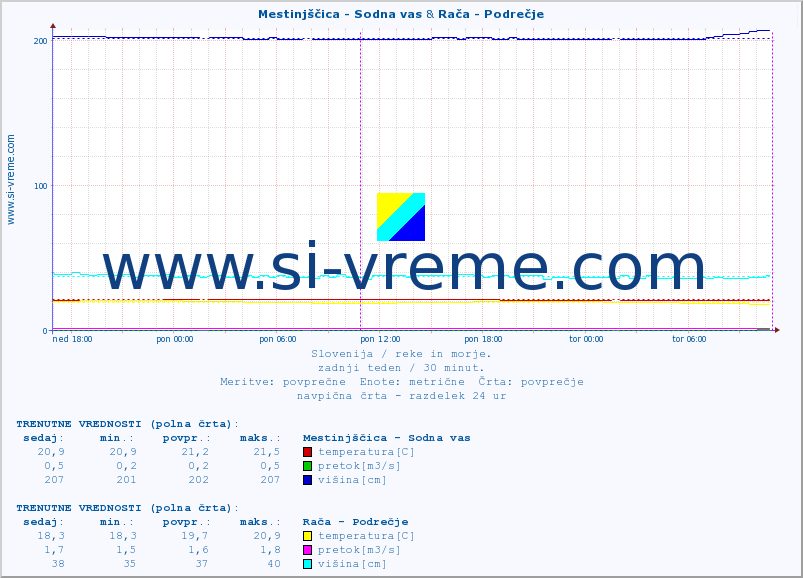 POVPREČJE :: Mestinjščica - Sodna vas & Rača - Podrečje :: temperatura | pretok | višina :: zadnji teden / 30 minut.