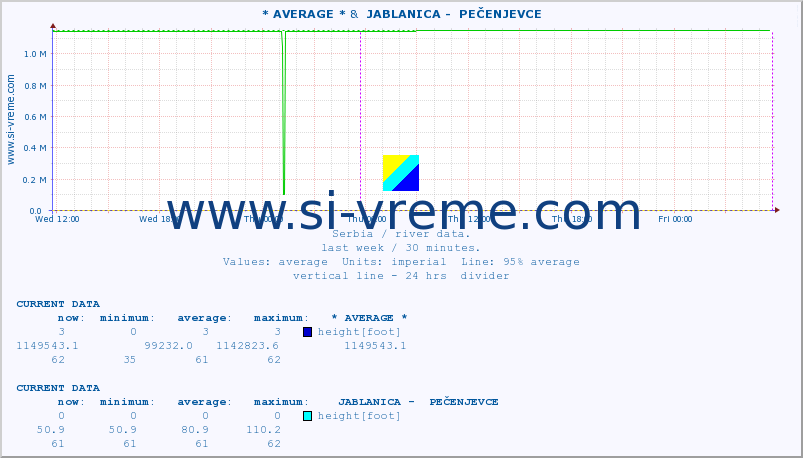  :: * AVERAGE * &  JABLANICA -  PEČENJEVCE :: height |  |  :: last week / 30 minutes.