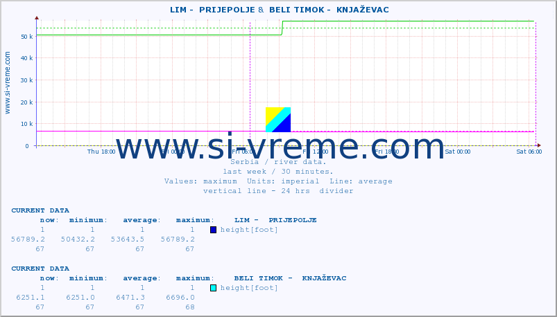  ::  LIM -  PRIJEPOLJE &  BELI TIMOK -  KNJAŽEVAC :: height |  |  :: last week / 30 minutes.