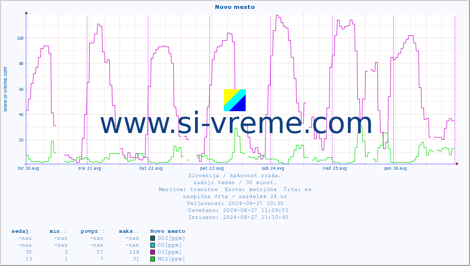 POVPREČJE :: Novo mesto :: SO2 | CO | O3 | NO2 :: zadnji teden / 30 minut.