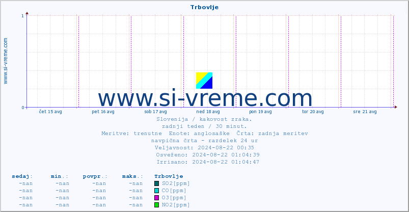 POVPREČJE :: Trbovlje :: SO2 | CO | O3 | NO2 :: zadnji teden / 30 minut.