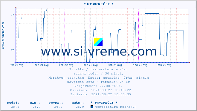 POVPREČJE :: * POVPREČJE * :: temperatura morja :: zadnji teden / 30 minut.