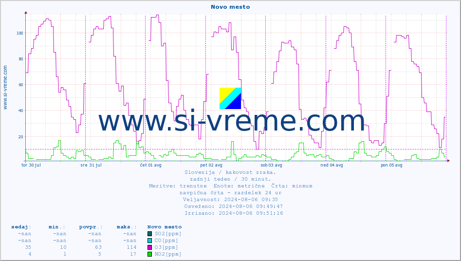 POVPREČJE :: Novo mesto :: SO2 | CO | O3 | NO2 :: zadnji teden / 30 minut.