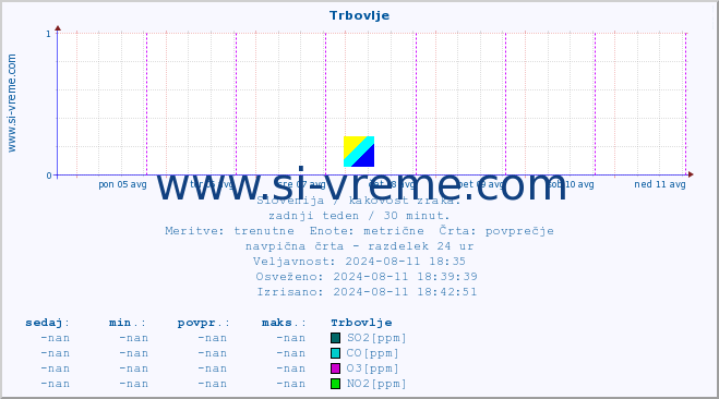 POVPREČJE :: Trbovlje :: SO2 | CO | O3 | NO2 :: zadnji teden / 30 minut.