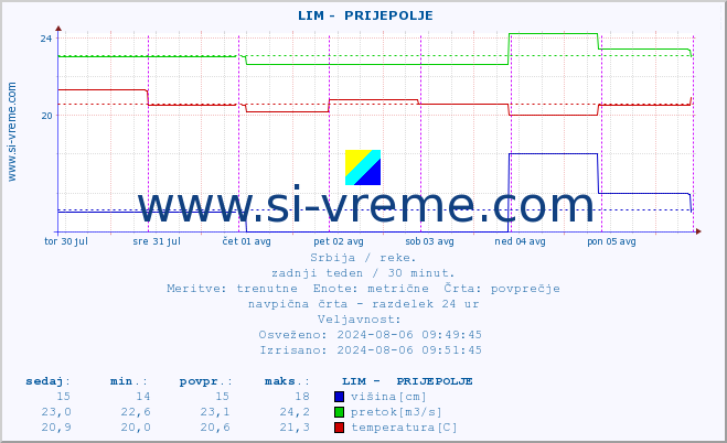 POVPREČJE ::  LIM -  PRIJEPOLJE :: višina | pretok | temperatura :: zadnji teden / 30 minut.