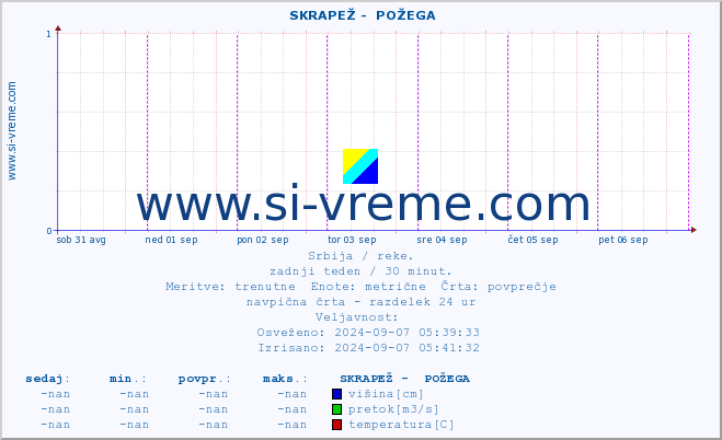 POVPREČJE ::  SKRAPEŽ -  POŽEGA :: višina | pretok | temperatura :: zadnji teden / 30 minut.