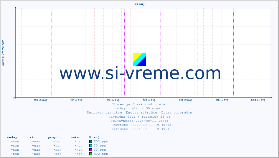 POVPREČJE :: Kranj :: SO2 | CO | O3 | NO2 :: zadnji teden / 30 minut.