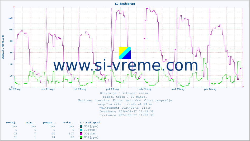 POVPREČJE :: LJ Bežigrad :: SO2 | CO | O3 | NO2 :: zadnji teden / 30 minut.