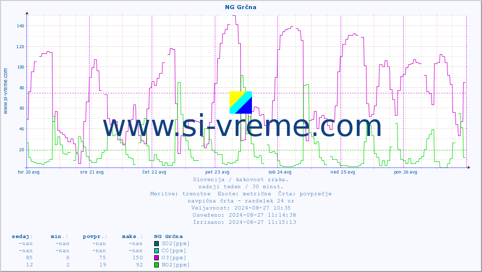 POVPREČJE :: NG Grčna :: SO2 | CO | O3 | NO2 :: zadnji teden / 30 minut.