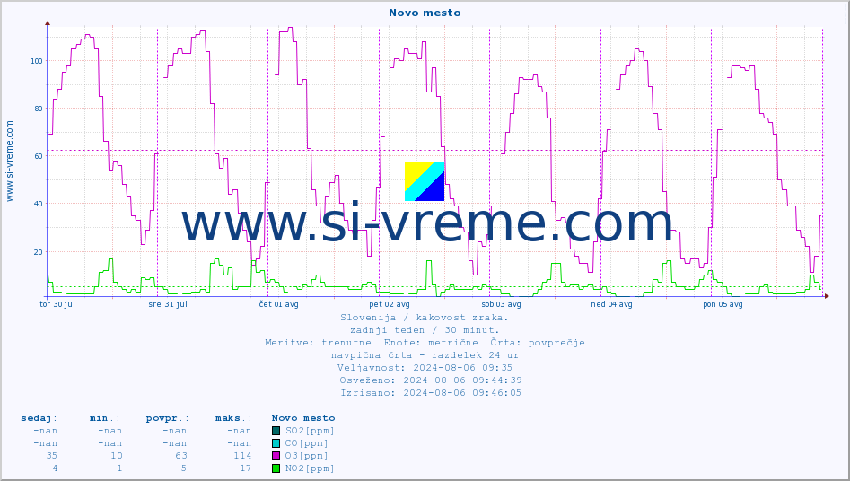 POVPREČJE :: Novo mesto :: SO2 | CO | O3 | NO2 :: zadnji teden / 30 minut.