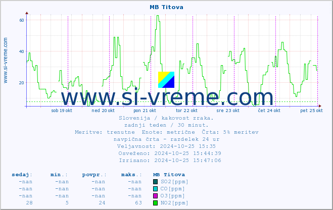 POVPREČJE :: MB Titova :: SO2 | CO | O3 | NO2 :: zadnji teden / 30 minut.