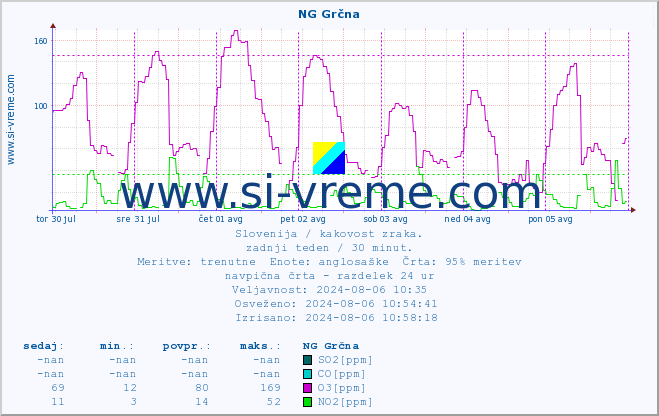 POVPREČJE :: NG Grčna :: SO2 | CO | O3 | NO2 :: zadnji teden / 30 minut.