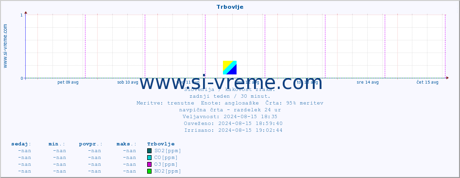 POVPREČJE :: Trbovlje :: SO2 | CO | O3 | NO2 :: zadnji teden / 30 minut.