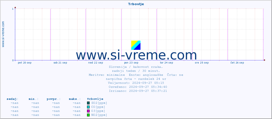 POVPREČJE :: Trbovlje :: SO2 | CO | O3 | NO2 :: zadnji teden / 30 minut.