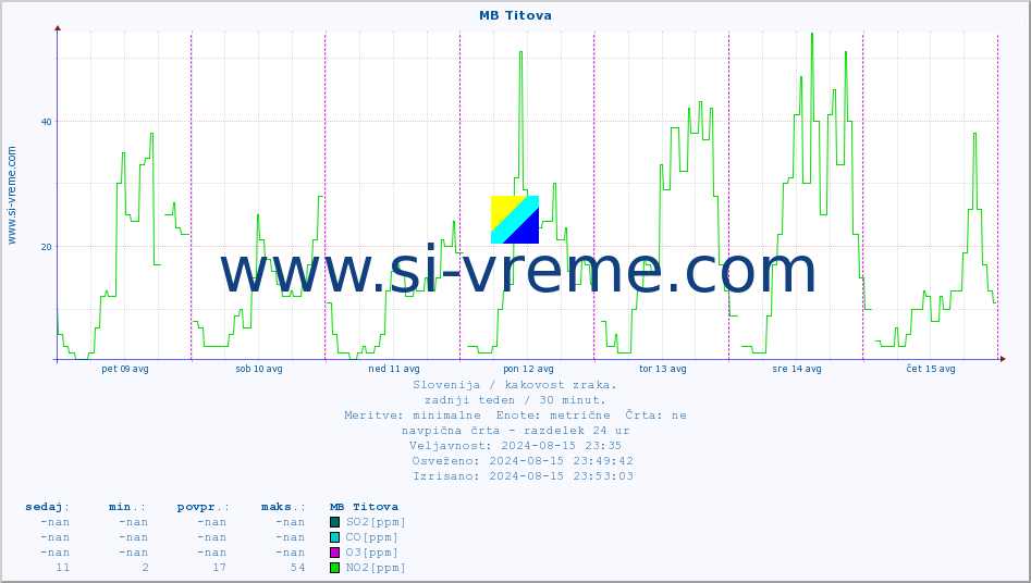 POVPREČJE :: MB Titova :: SO2 | CO | O3 | NO2 :: zadnji teden / 30 minut.