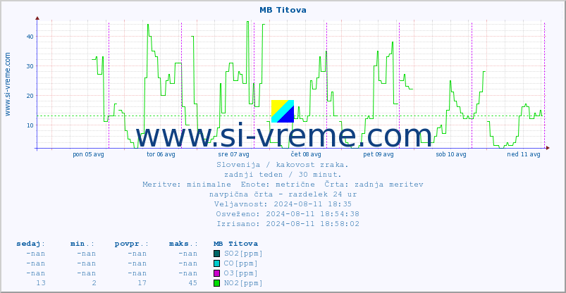 POVPREČJE :: MB Titova :: SO2 | CO | O3 | NO2 :: zadnji teden / 30 minut.