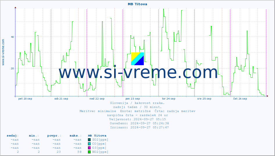 POVPREČJE :: MB Titova :: SO2 | CO | O3 | NO2 :: zadnji teden / 30 minut.
