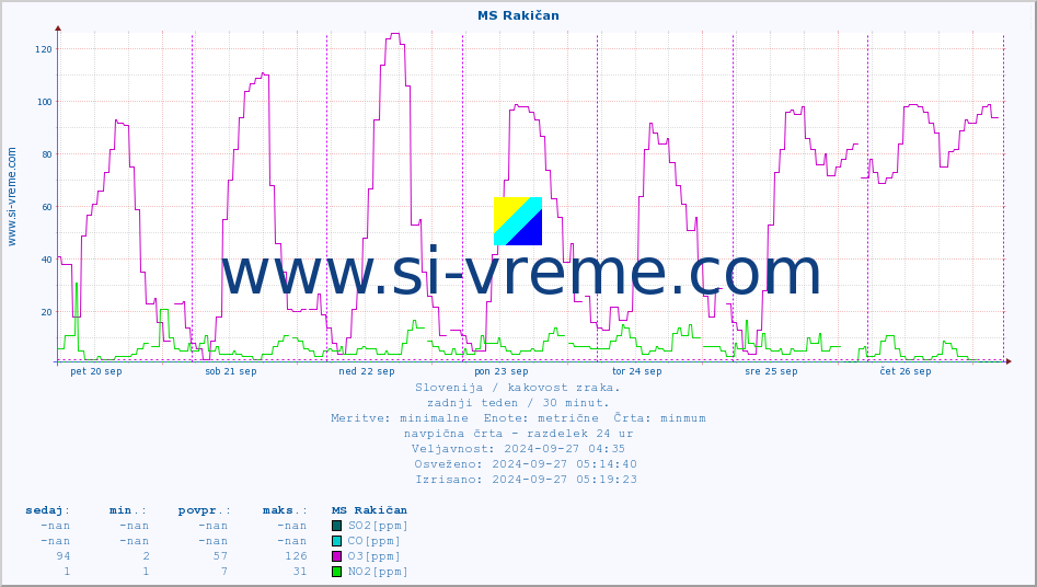 POVPREČJE :: MS Rakičan :: SO2 | CO | O3 | NO2 :: zadnji teden / 30 minut.