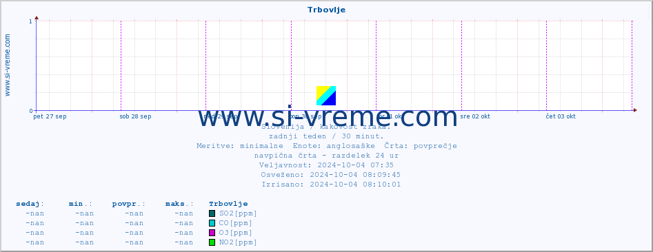 POVPREČJE :: Trbovlje :: SO2 | CO | O3 | NO2 :: zadnji teden / 30 minut.