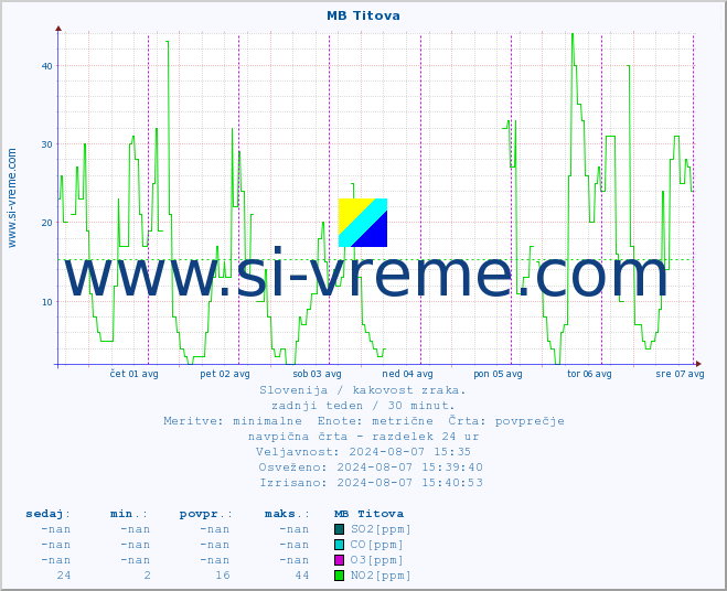 POVPREČJE :: MB Titova :: SO2 | CO | O3 | NO2 :: zadnji teden / 30 minut.