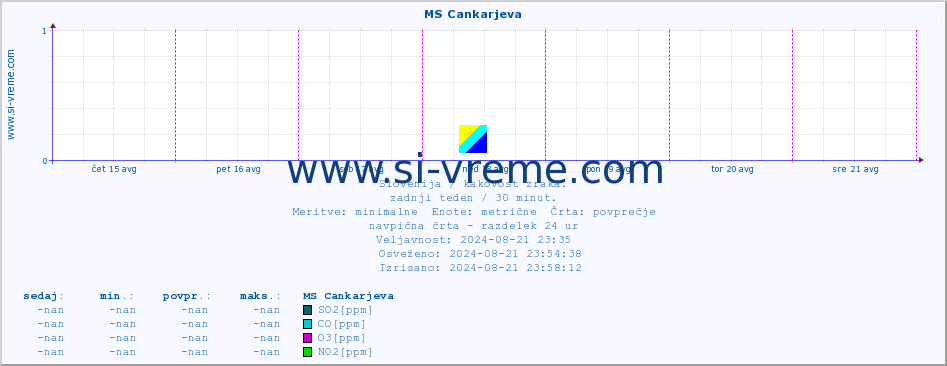 POVPREČJE :: MS Cankarjeva :: SO2 | CO | O3 | NO2 :: zadnji teden / 30 minut.