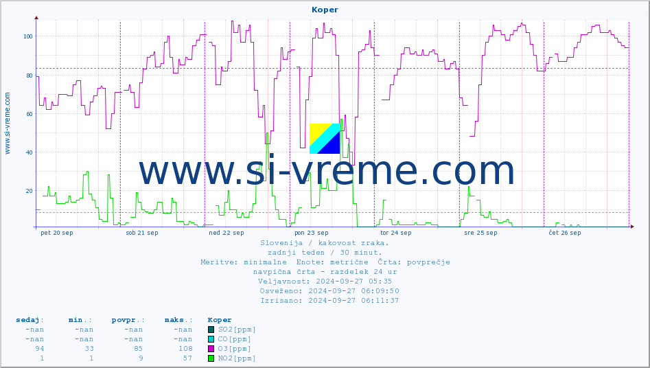 POVPREČJE :: Koper :: SO2 | CO | O3 | NO2 :: zadnji teden / 30 minut.