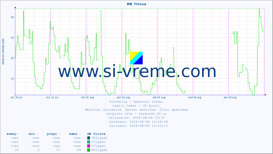 POVPREČJE :: MB Titova :: SO2 | CO | O3 | NO2 :: zadnji teden / 30 minut.