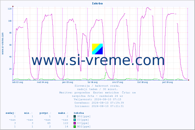 POVPREČJE :: Iskrba :: SO2 | CO | O3 | NO2 :: zadnji teden / 30 minut.