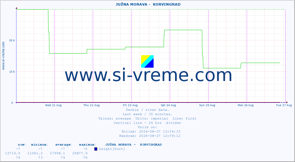  ::  JUŽNA MORAVA -  KORVINGRAD :: height |  |  :: last week / 30 minutes.