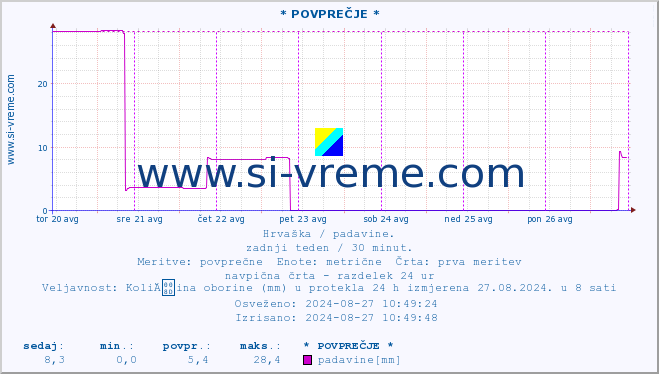 POVPREČJE :: * POVPREČJE * :: padavine :: zadnji teden / 30 minut.