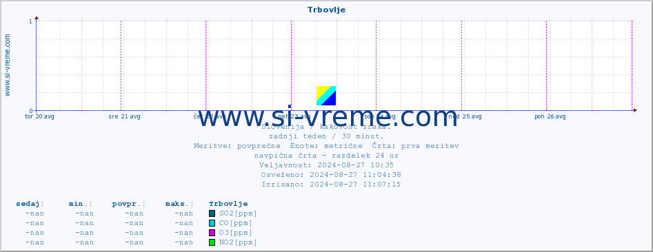 POVPREČJE :: Trbovlje :: SO2 | CO | O3 | NO2 :: zadnji teden / 30 minut.