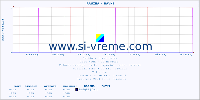  ::  RASINA -  RAVNI :: height |  |  :: last week / 30 minutes.