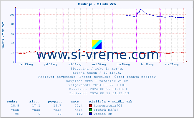 POVPREČJE :: Mislinja - Otiški Vrh :: temperatura | pretok | višina :: zadnji teden / 30 minut.