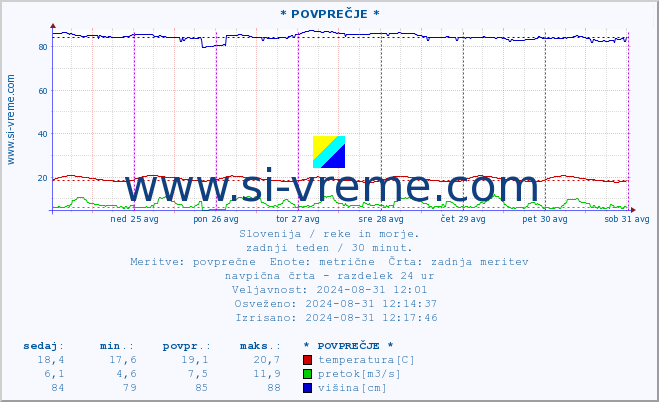 POVPREČJE :: * POVPREČJE * :: temperatura | pretok | višina :: zadnji teden / 30 minut.