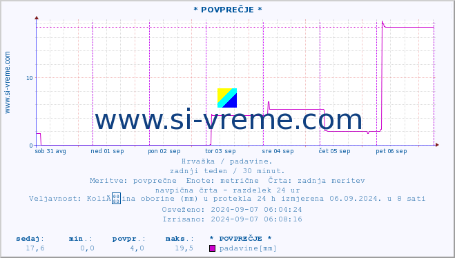 POVPREČJE :: * POVPREČJE * :: padavine :: zadnji teden / 30 minut.