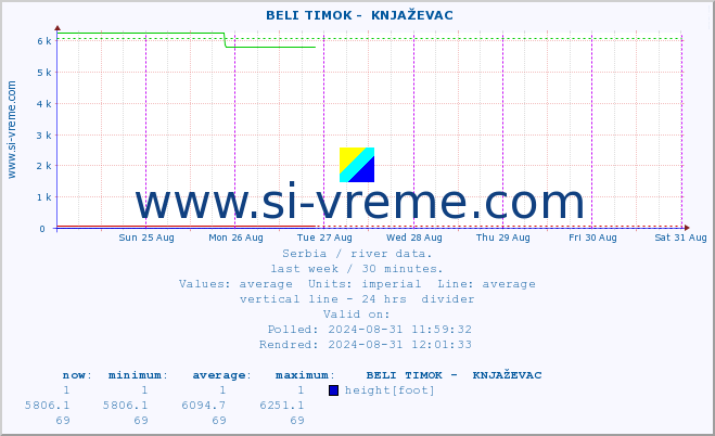  ::  BELI TIMOK -  KNJAŽEVAC :: height |  |  :: last week / 30 minutes.