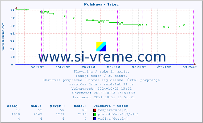 POVPREČJE :: Polskava - Tržec :: temperatura | pretok | višina :: zadnji teden / 30 minut.