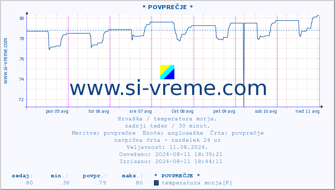 POVPREČJE :: * POVPREČJE * :: temperatura morja :: zadnji teden / 30 minut.